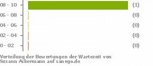 Punkteverteilung Wartezeiten Punkteverteilung Wartezeiten Bild