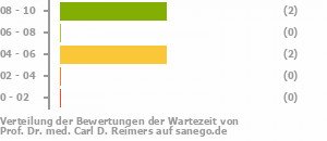 Punkteverteilung Wartezeiten Bild
