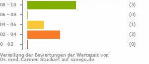 Punkteverteilung Wartezeiten Bild