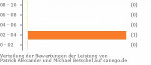 Punkteverteilung Leistung Bild