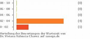 Punkteverteilung Wartezeiten Bild