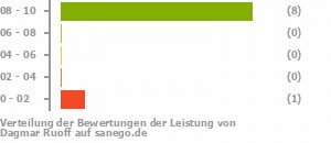 Punkteverteilung Leistung Bild