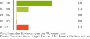 Punkteverteilung Wartezeiten Bild