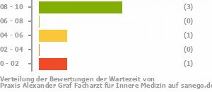 Punkteverteilung Wartezeiten Bild