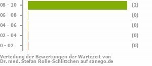 Punkteverteilung Wartezeiten Bild