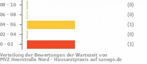 Punkteverteilung Wartezeiten Bild