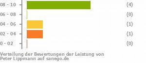 Punkteverteilung Leistung Punkteverteilung Leistung Bild