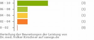 Punkteverteilung Leistung Punkteverteilung Leistung Bild