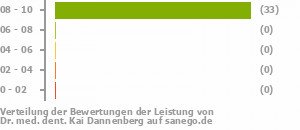 Punkteverteilung Leistung Punkteverteilung Leistung Bild