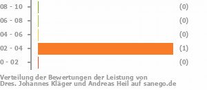 Punkteverteilung Leistung Bild