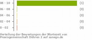 Punkteverteilung Wartezeiten Bild
