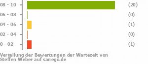 Punkteverteilung Wartezeiten Punkteverteilung Wartezeiten Bild