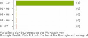 Urologie Beelitz Dirk Eckhold Facharzt Für…, Beelitz, Erfahrungen | Sanego