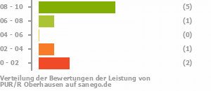 Punkteverteilung Leistung Bild