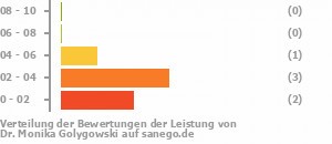 Punkteverteilung Leistung Bild