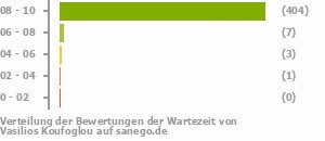 Punkteverteilung Wartezeiten Punkteverteilung Wartezeiten Bild