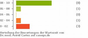 Punkteverteilung Wartezeiten Bild