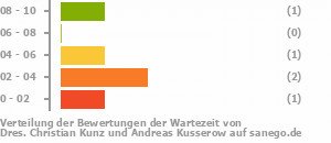 Punkteverteilung Wartezeiten Bild