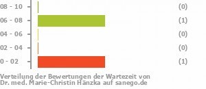 Punkteverteilung Wartezeiten Bild
