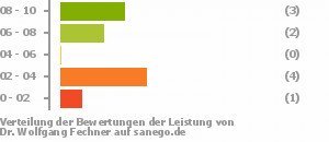 Punkteverteilung Leistung Punkteverteilung Leistung Bild
