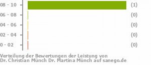 Punkteverteilung Leistung Bild