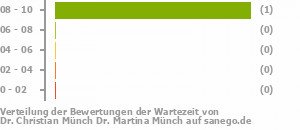 Punkteverteilung Wartezeiten Bild