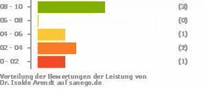 Punkteverteilung Leistung Bild
