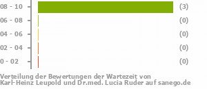 Punkteverteilung Wartezeiten Bild