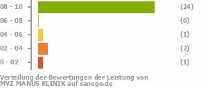 Punkteverteilung Leistung Bild