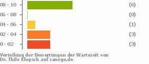 Punkteverteilung Wartezeiten Bild