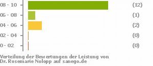 Punkteverteilung Leistung Punkteverteilung Leistung Bild
