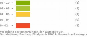 Punkteverteilung Wartezeiten Bild