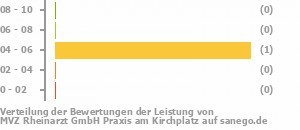 Punkteverteilung Leistung Bild