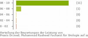 Punkteverteilung Leistung Bild