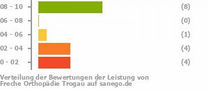 Punkteverteilung Leistung Bild
