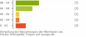 Punkteverteilung Wartezeiten Bild