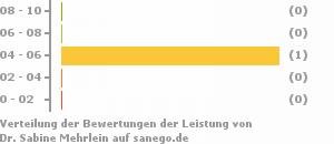 Punkteverteilung Leistung Bild