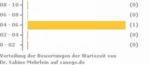 Punkteverteilung Wartezeiten Bild