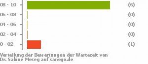 Punkteverteilung Wartezeiten Punkteverteilung Wartezeiten Bild