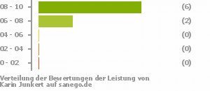 Punkteverteilung Leistung Punkteverteilung Leistung Bild