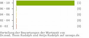 Punkteverteilung Wartezeiten Bild