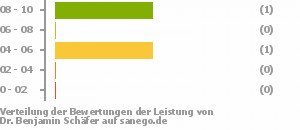 Punkteverteilung Leistung Bild