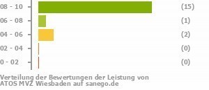 Punkteverteilung Leistung Bild