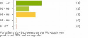 Punkteverteilung Wartezeiten Bild