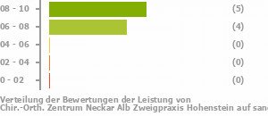 Punkteverteilung Leistung Bild