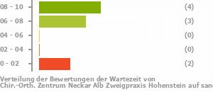 Punkteverteilung Wartezeiten Bild