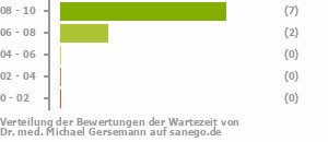 Punkteverteilung Wartezeiten Bild