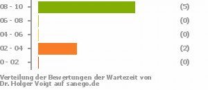 Punkteverteilung Wartezeiten Bild