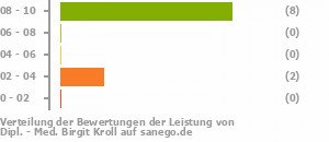 Punkteverteilung Leistung Punkteverteilung Leistung Bild