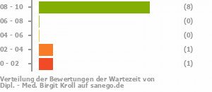 Punkteverteilung Wartezeiten Punkteverteilung Wartezeiten Bild